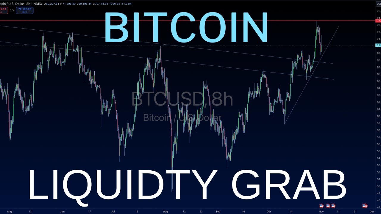 Bitcoin: Techincal Analysis & Live Trading