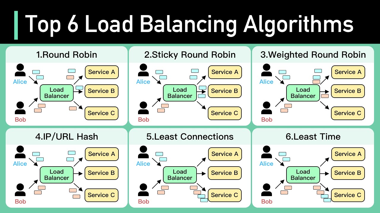 Top 6 Load Balancing Algorithms Every Developer Should Know
