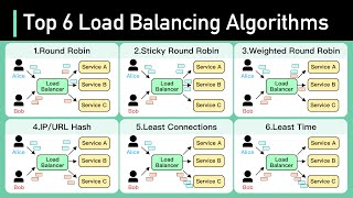 Top 6 Load Balancing Algorithms Every Developer Should Know
