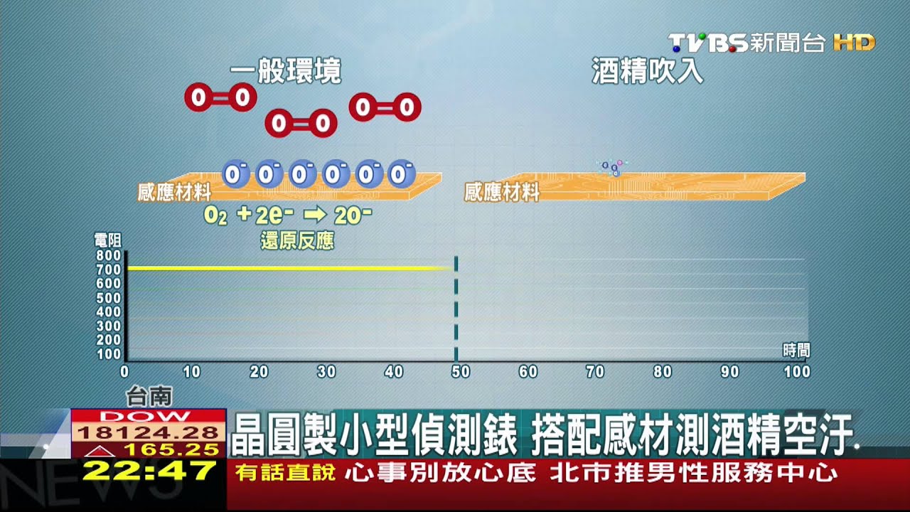 ​【科學不一樣】晶圓製小型偵測錶　搭配感材測酒精空汙