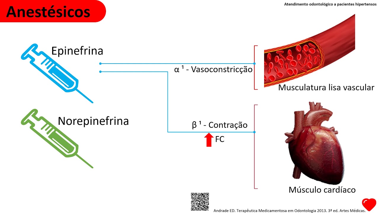 Anestesia Odontológica em Pacientes Hipertensos