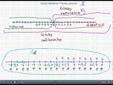 Liczby całkowite - liczby dodatnie i liczby ujemne - Matematyka Szkoła Podstawowa i Gimnazjum