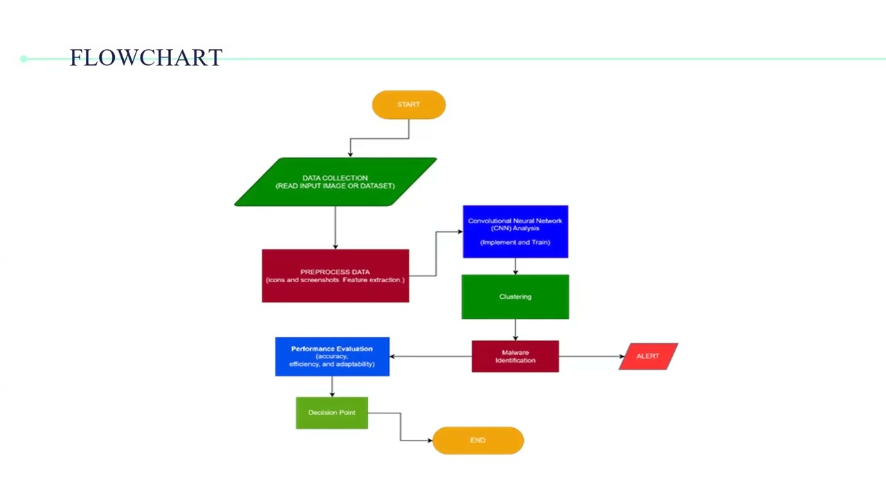 Advance malware detection in Android and iOS using Machine Learning PPT presentation