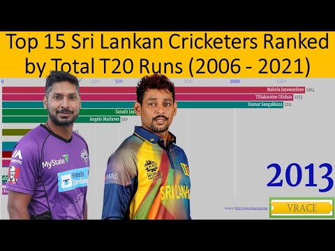 Top 15 Sri Lankan Cricketers Ranked by Total T20 Runs (2006 - 2021)