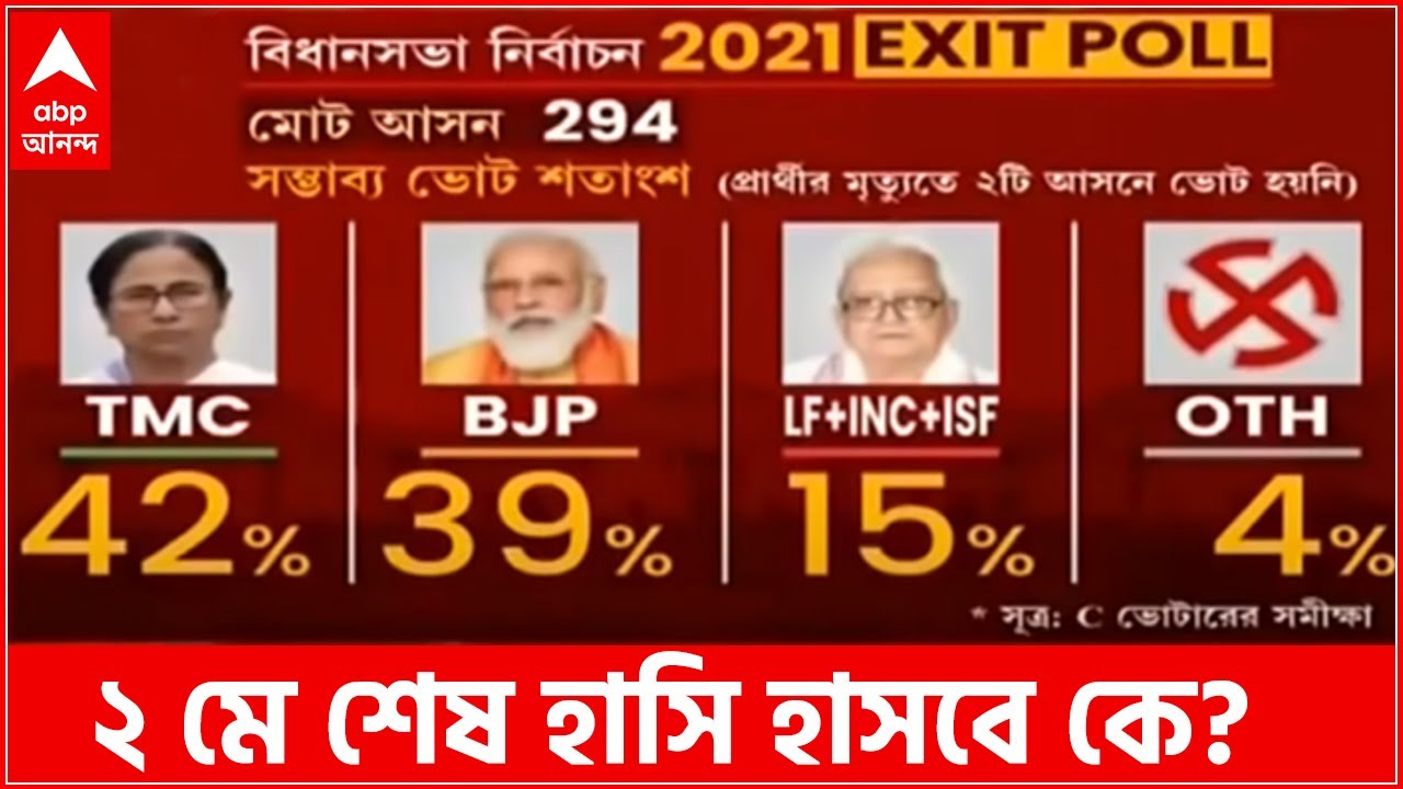 ABP-C Voter Exit Poll 2021: ২ মে শেষ হাসি হাসবে কে? কী ইঙ্গিত সি ভোটারের বুথ ফেরত সমীক্ষায়?