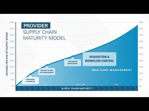 Healthcare Providers: Where are you on the supply chain maturity curve?