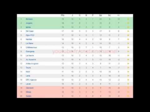 Résumé  Ligue2 de la 10e journée