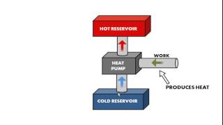 2nd Law of thermodynamics - Principles of Refrigeration