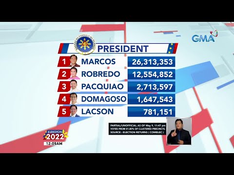 Partial unofficial count as of 11:47 PM | Eleksyon 2022
