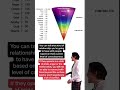 Spiritual Awakening: Levels of Consciousness #Shorts