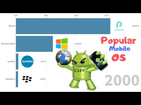CRAZIEST RACE FOR POPULARITY AMONGST THE TOP MOBILE OS 1999 - 2020