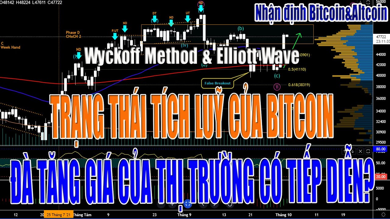 Nhận định Bitcoin&Altcoin ngày 08.10.2021
