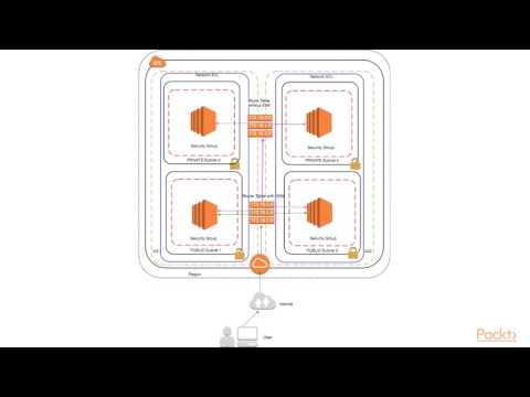 AWS Certified Developer Associate Prep Course The Course Overview | packtpub com