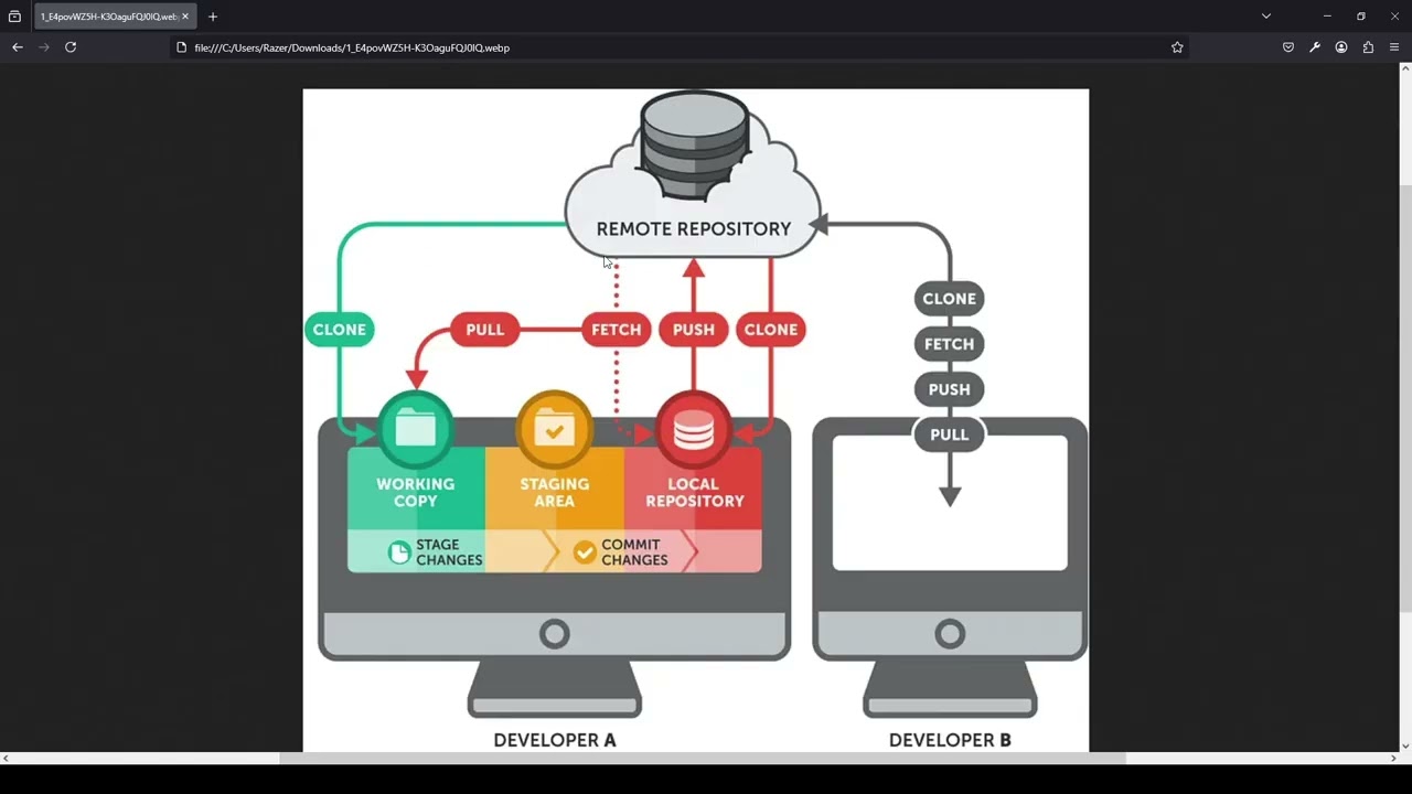 GitHub Fundamentals - 3 -  Branching fetch/pull