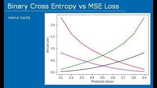 Visualize Binary Cross Entropy vs MSE Loss