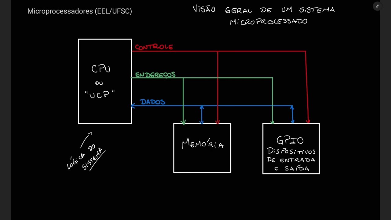 Roteiro 1 - Parte 1 (Estrutura Básica de Sistemas Microprocessados)