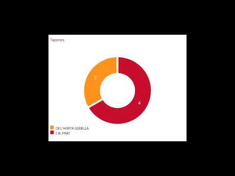 Nuevo triunfo del CB Prat  frente al CB l'Horta Godella, por 65 a 75.