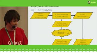 C++ Russia 2018:: Алексей Салмин , Memory Management Tips & Tricks