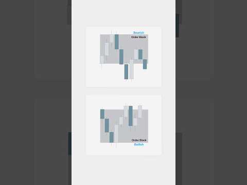 Order Blocks Made Easy