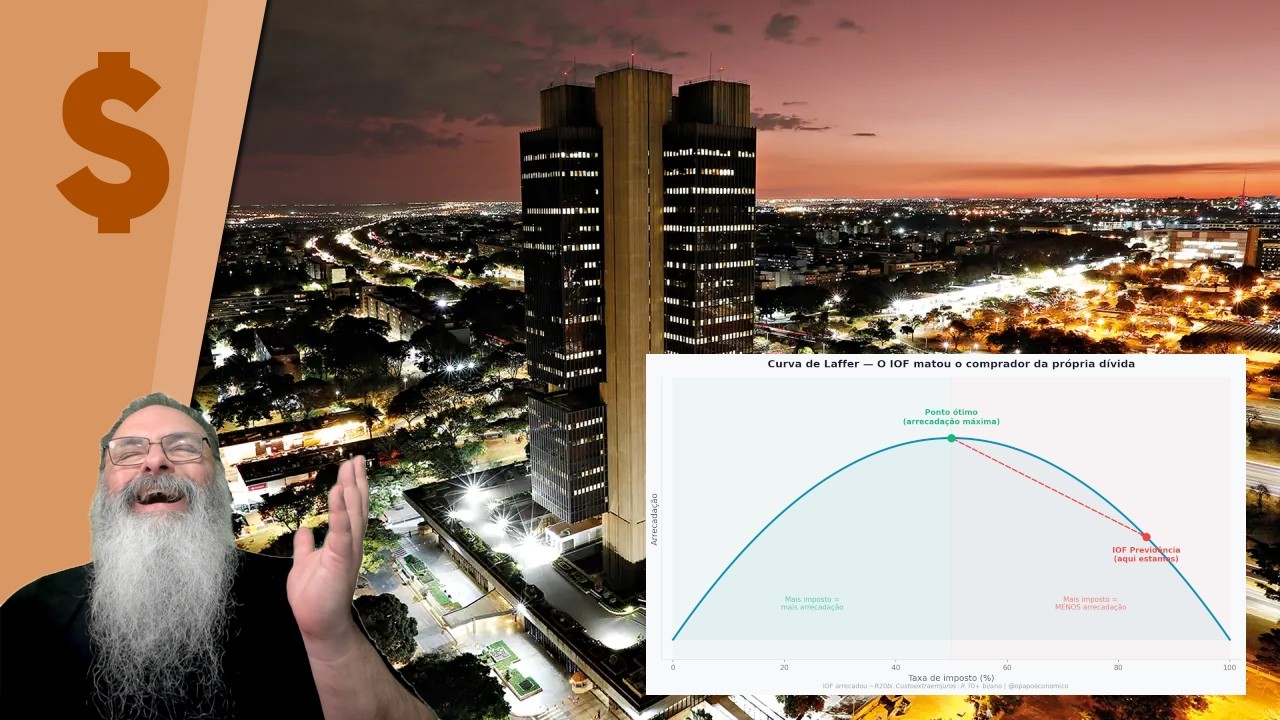 IOF de 5% do LULA arrecadou R$ 20 BI mas GEROU DESPESAS de R$ 70 BI com JUROS da DÍVIDA