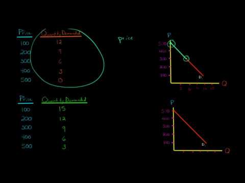 Change in Demand vs Change in Quantity Demanded