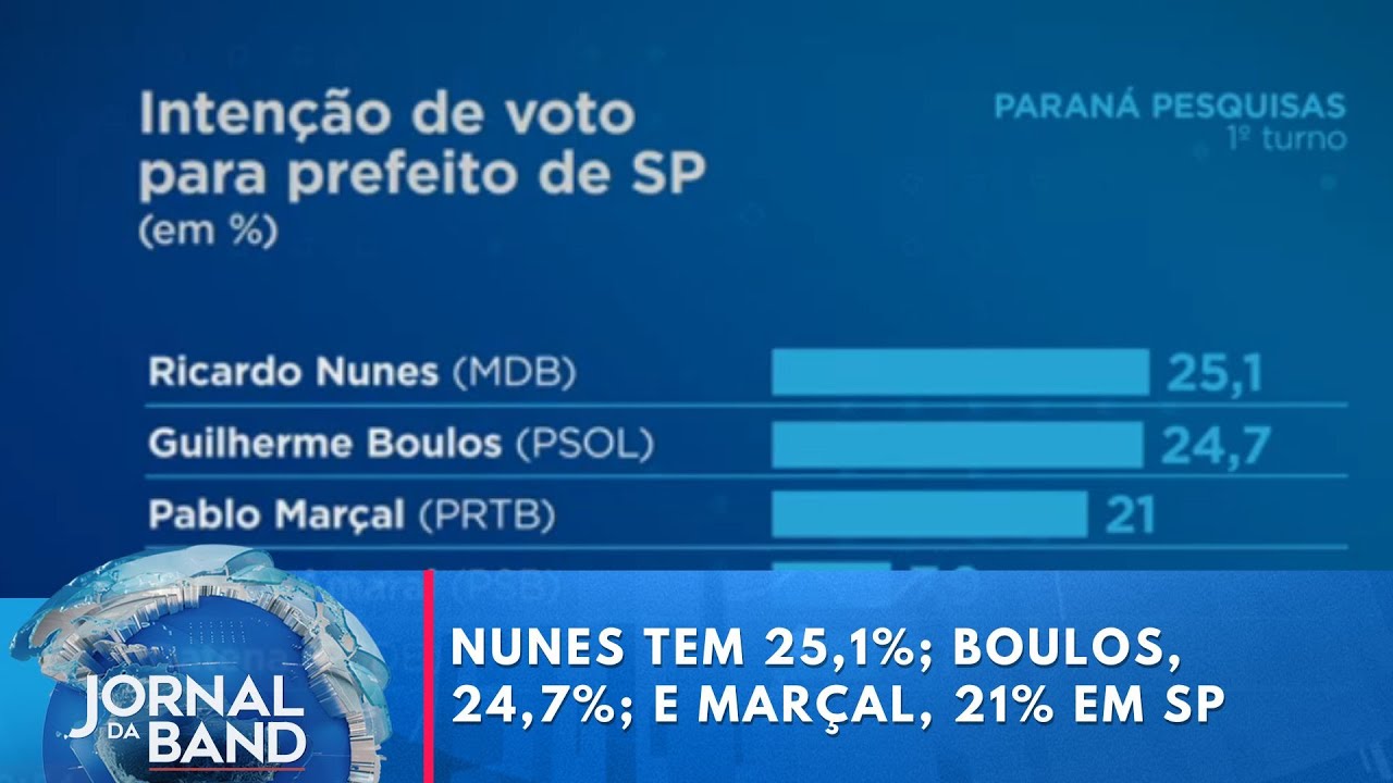Paraná Pesquisas: Nunes tem 25,1%; Boulos, 24,7%; e Marçal, 21% em SP | Jornal da Band