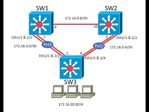 LAB ASSIGNMENT - 5.2.2 PACKET TRACER - CONFIGURE ETHERCHANNEL