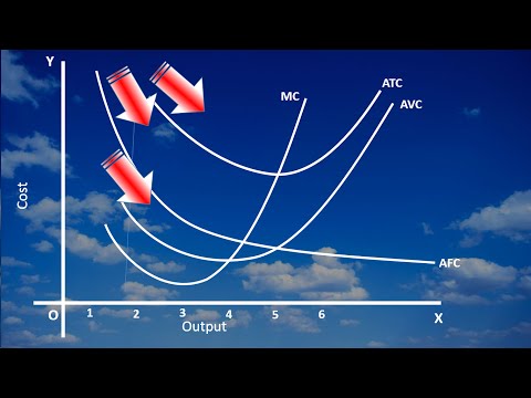 Short  Run Costs ATC AVC AFC & MC  Garphic Approach -
