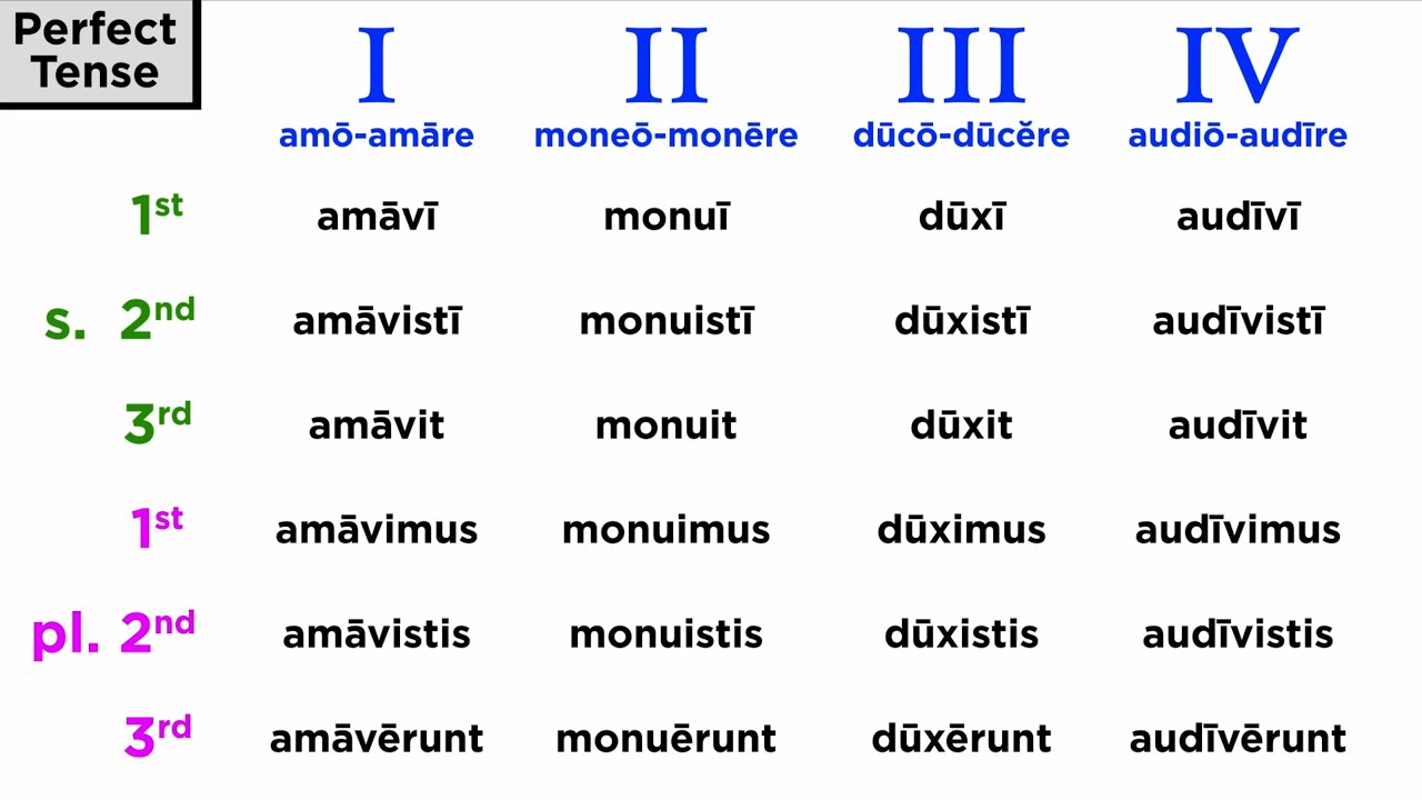 Introducing the Perfect System in Latin: Present Perfect