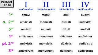 Introducing the Perfect System in Latin: Present Perfect
