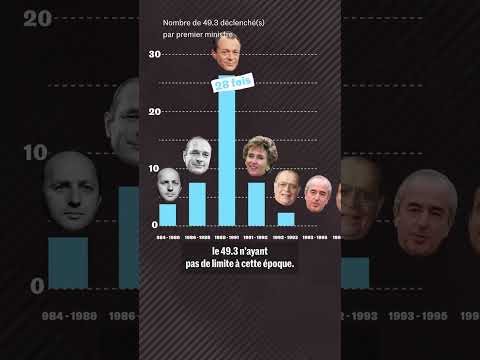 Qui a le plus utilisé le 49.3 dans l'histoire