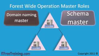 MCITP 70-640: Moving Operation Master Roles