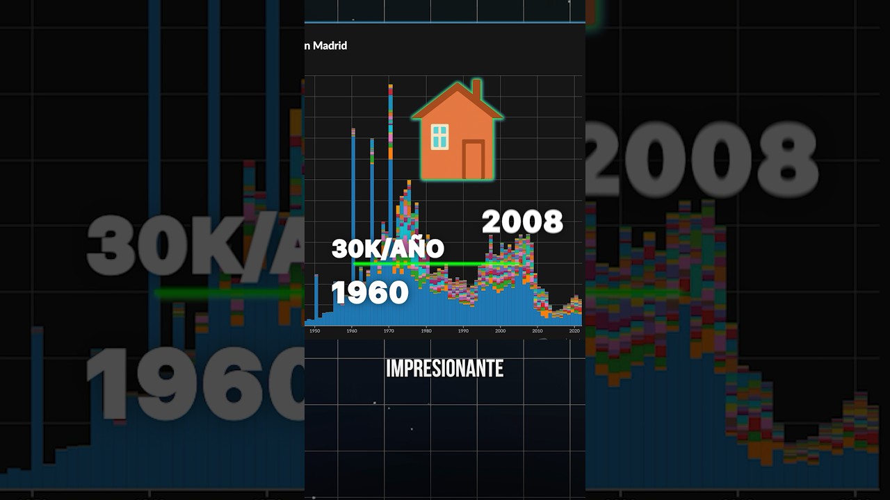 El problema del #alquiler en #Madrid 😮