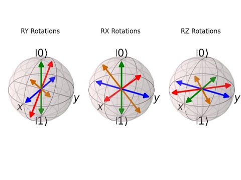 Rotations On the Bloch Sphere Video