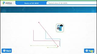 SDWAN   Versa Essential   Module 2   Basic of SD WAN