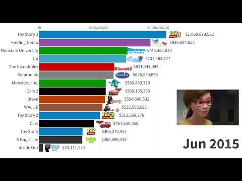 Top 15 Pixar Movies of All Time (1995 -2022)-Like