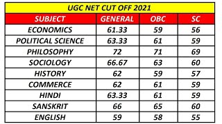 #UGC NET result 2021#The National Testing Agency (NTA)#December 2020 and June 2021#Cut-off#Scorecard