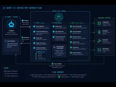 New, watch the Datris Market Intelligence Agent operate a real-time financial data platform via MCP