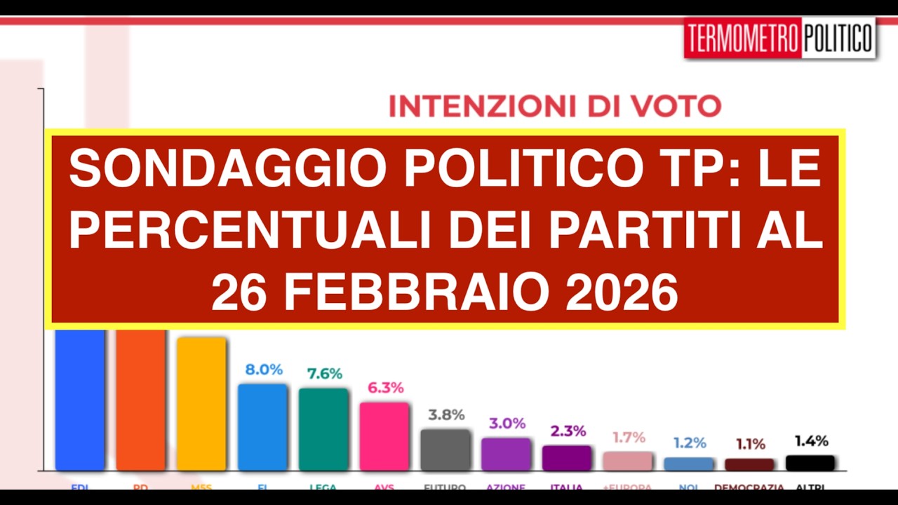 SONDAGGIO POLITICO TP: LE PERCENTUALI DEI PARTITI AL 26 FEBBRAIO 2026