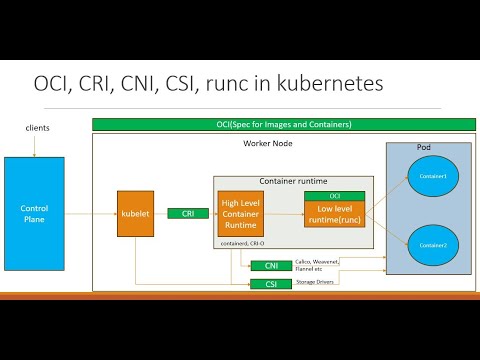 OCI, CRI, CNI, CSI, runc in kubernetes