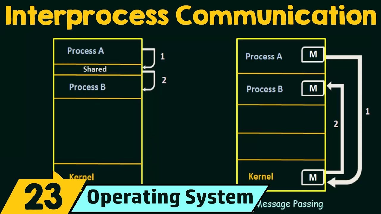 What is synchronization and interprocess communication and what is its