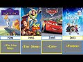 Famous Cartoons Produced By Walt Disney Animation Studios 1937 2023