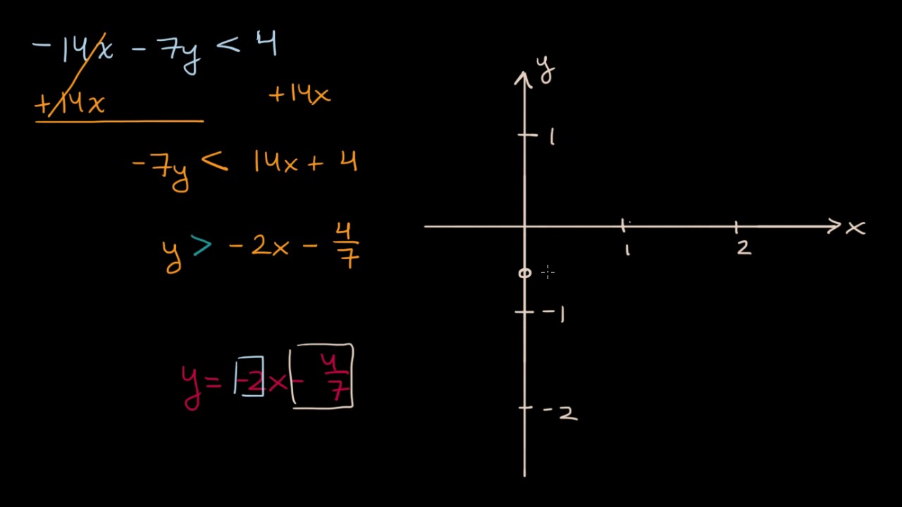 Graphing two variable inequality