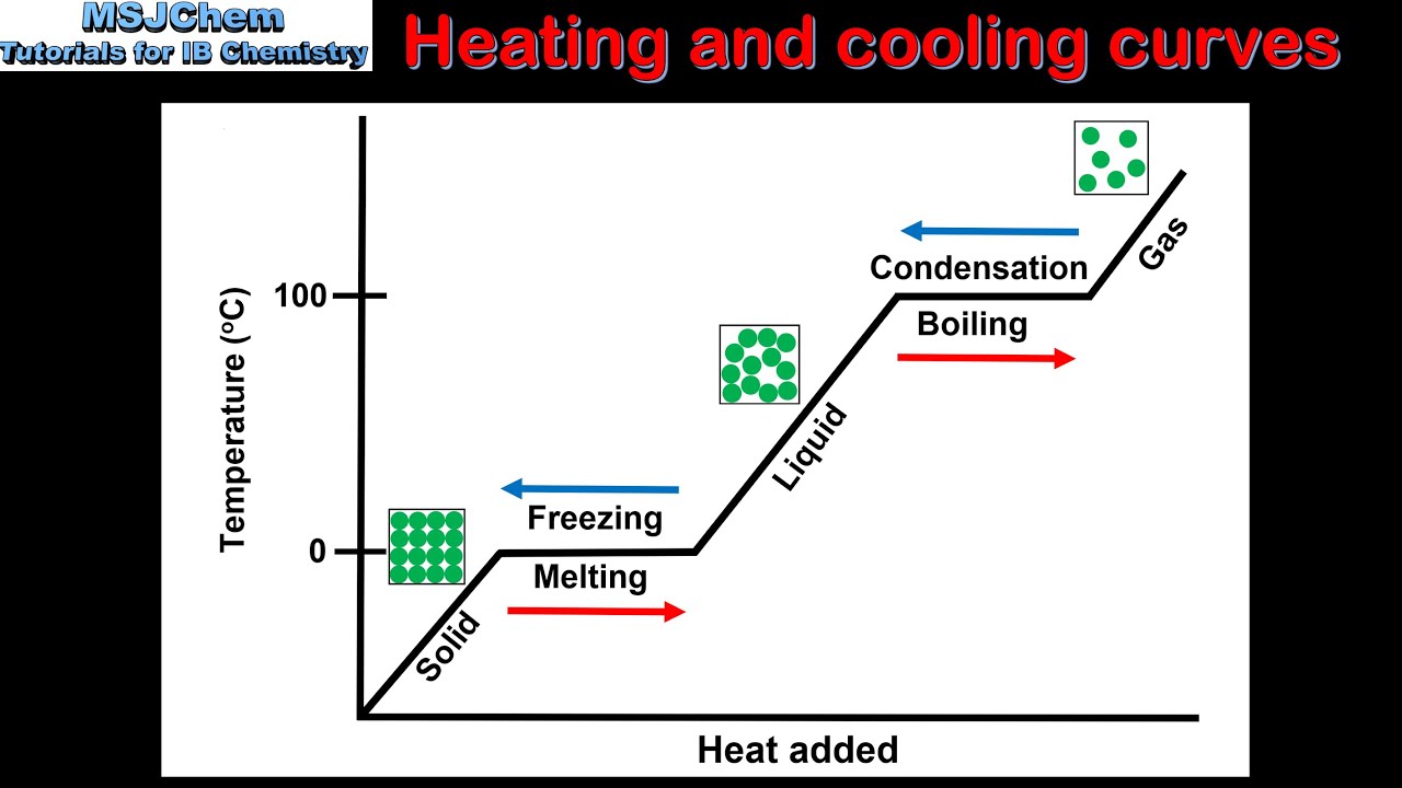 S1.1.3 Temperature and changes of state