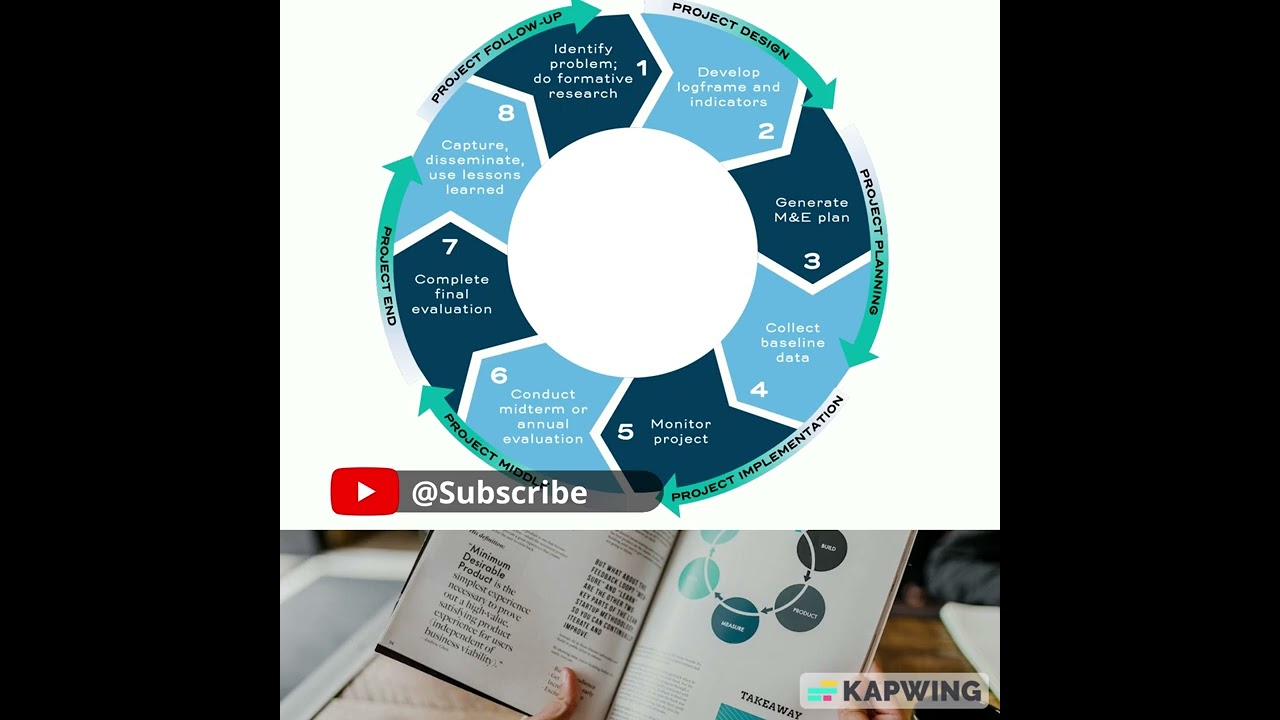 The Project Cycle|M and E Plan|Monitoring and evaluation