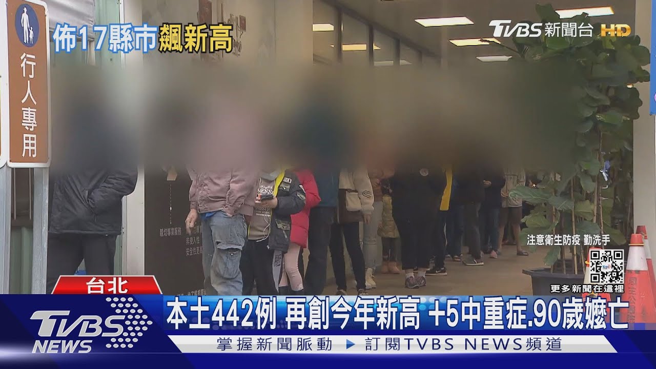 本土442例 再創今年新高+5中重症、90歲嬤亡