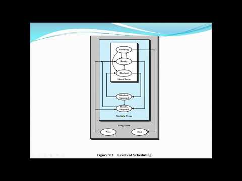 Operating System Uniprocessor Scheduling Types of CPU Scheduling and Scheduling Algorithms