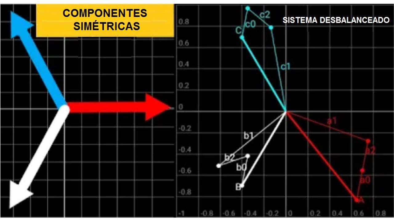 Componentes Simétricas