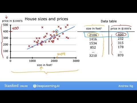 #9 機器學習專業 [課程 1，第 1 周，第 3 課］ (#9 Machine Learning Specialization [Course 1, Week 1, Lesson 3])