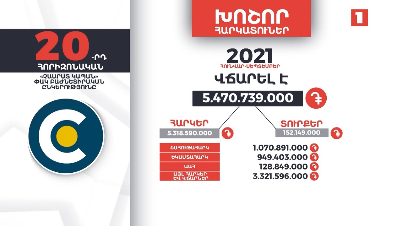 «Չաարատ Կապան» ընկերությունը 9 ամսում վճարել է 5 մլրդ 470 մլն դրամ հարկեր և տուրքեր